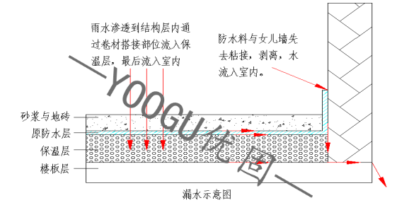 正置式结构屋面漏水原因分析